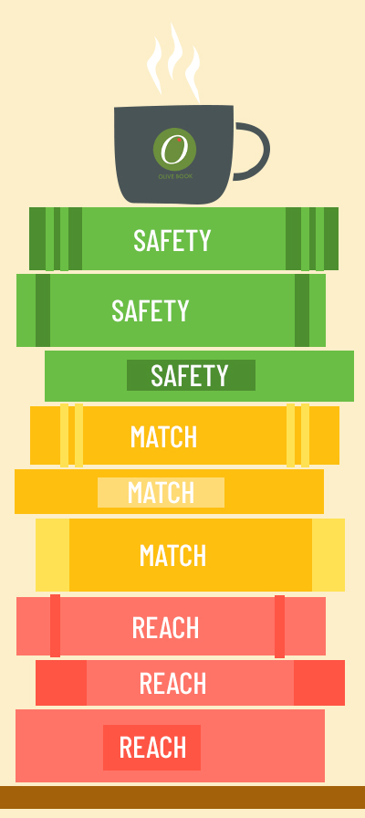 apply to safety, match, and reach schools