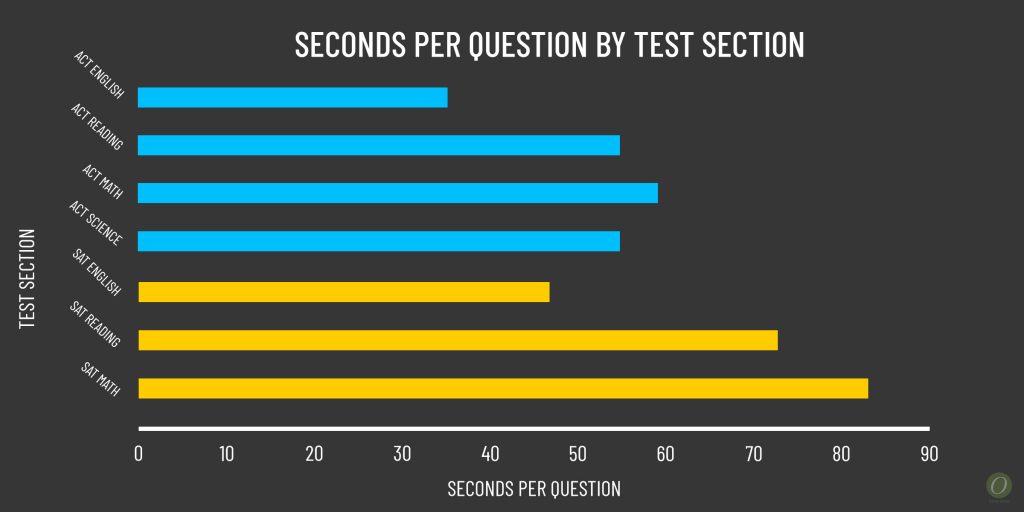 seconds per ACT question
