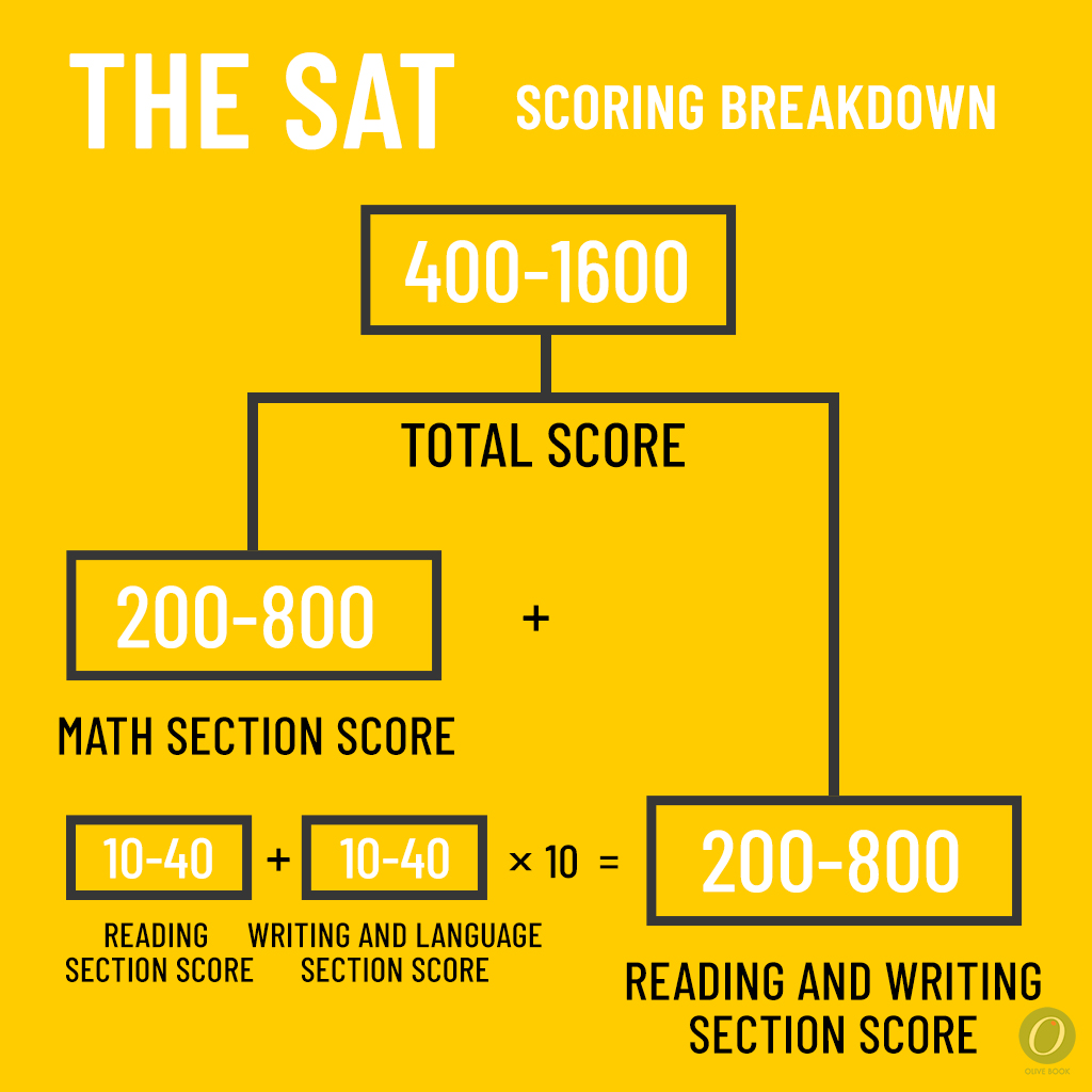 how the sat is scored